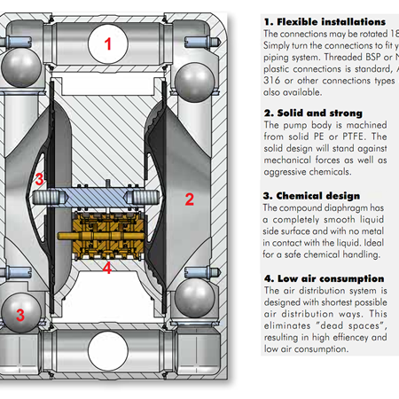 Vận hành bơm màng Tapflo